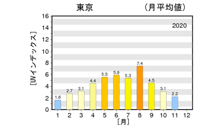 東京での紫外線量 グラフ