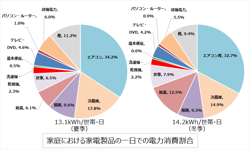 夏の日中（14時ごろ）の消費電力（全世帯平均）のグラフ